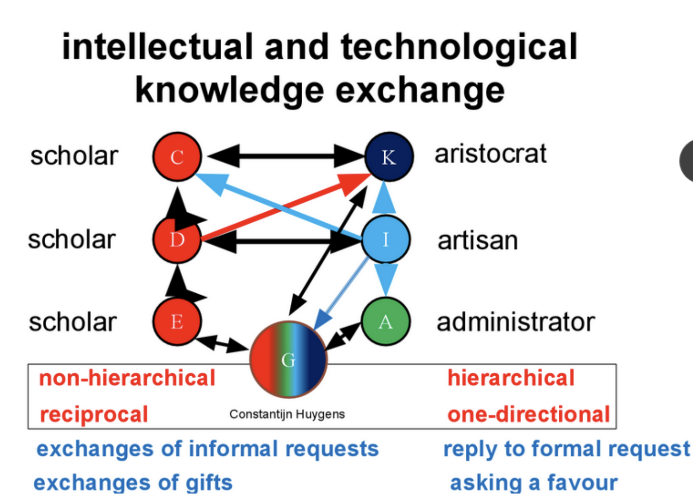 Intellectual and knowledge exchange