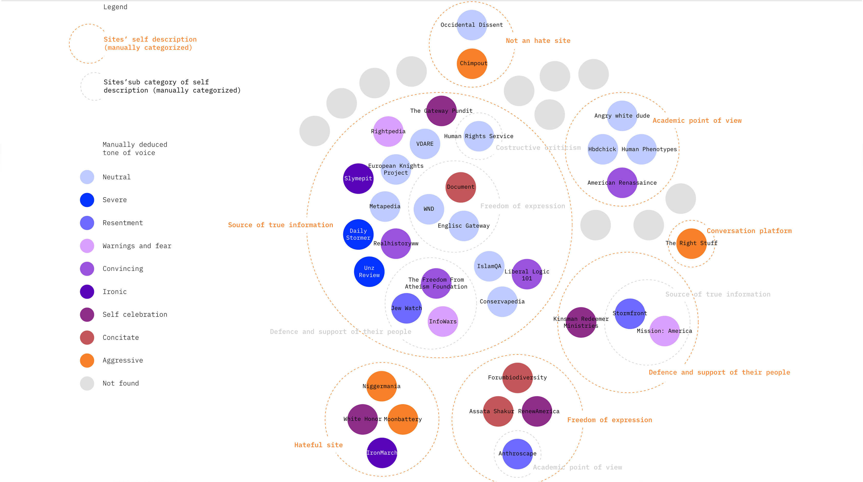 Preview visualization of research question