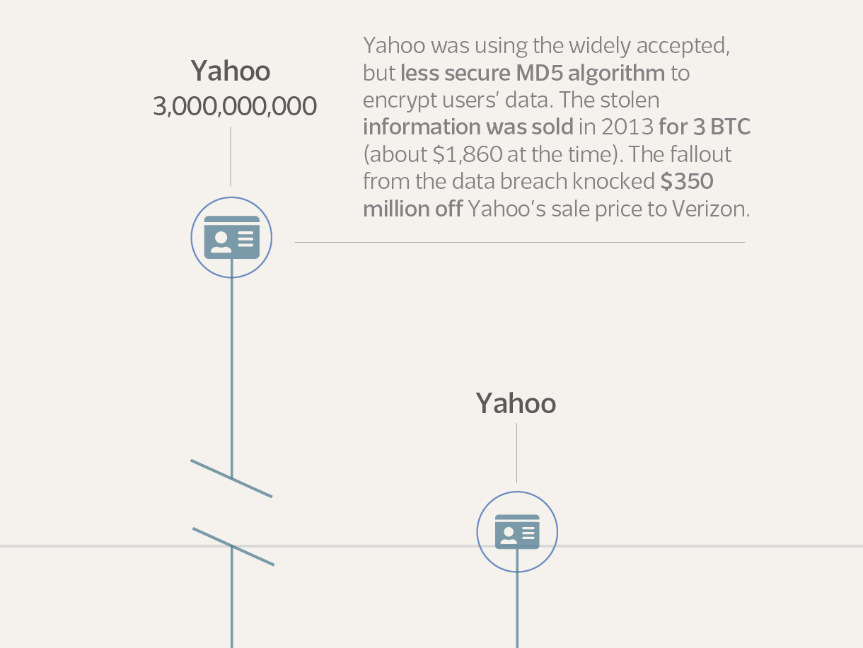 Two catastrophic breaches that Yahoo has suffered. 